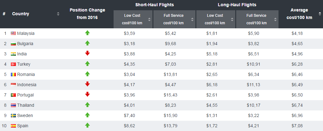 The numbers don't lie.