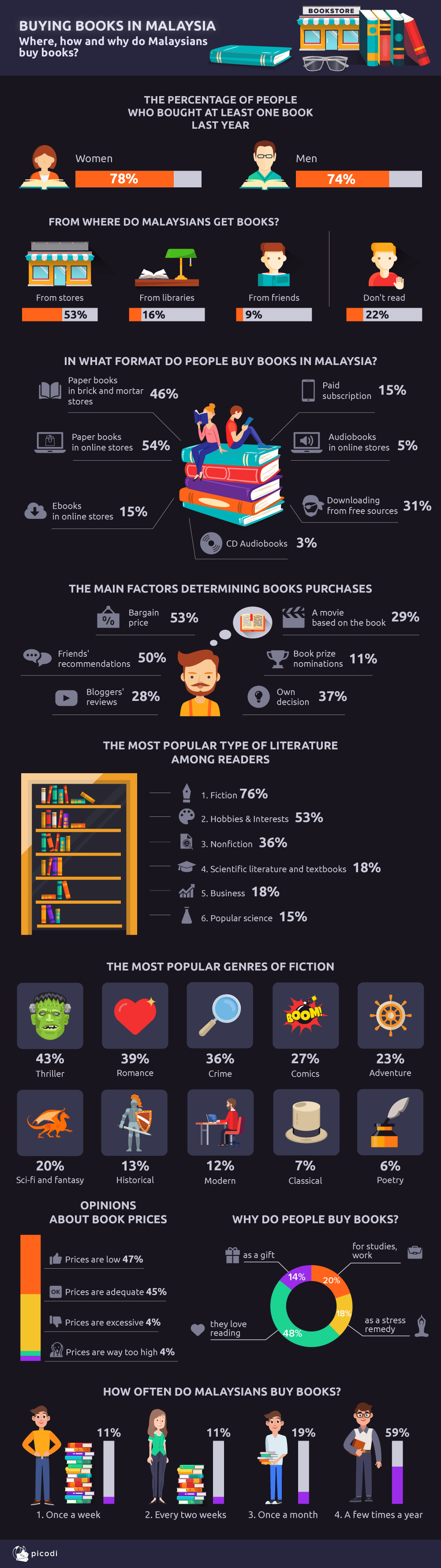 Malaysians book buying habits