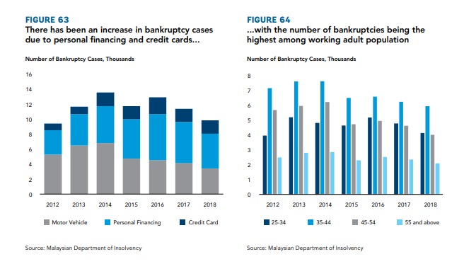 More bankrupt Malaysians in recent years. yuckies