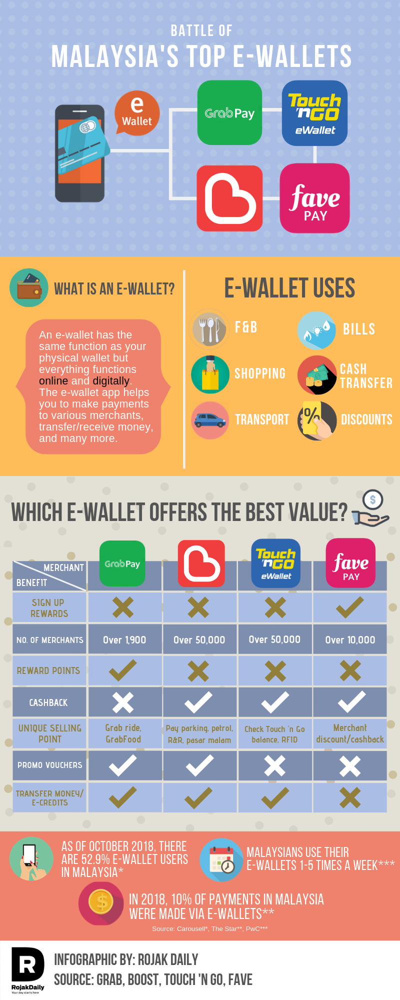 Here's a clearer look at the most popular e-wallets in Malaysia.