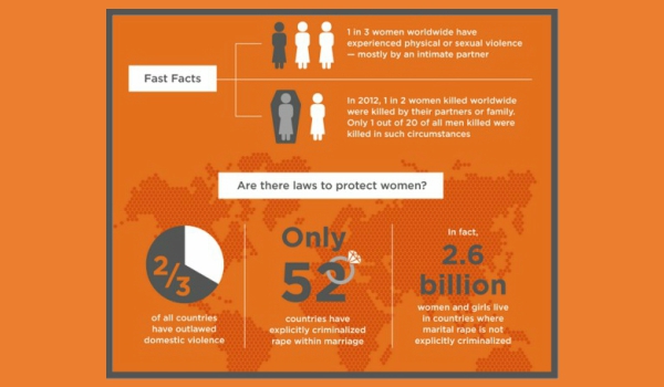 Women and LGBTQ community are a lot more vulnerable to gender-based violence