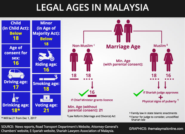 Statistic of child marriages in Malaysia