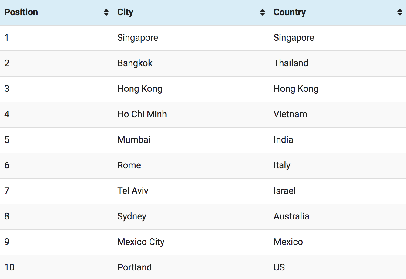 NO MALAYSIAN CITIES IN THE TOP 10?!