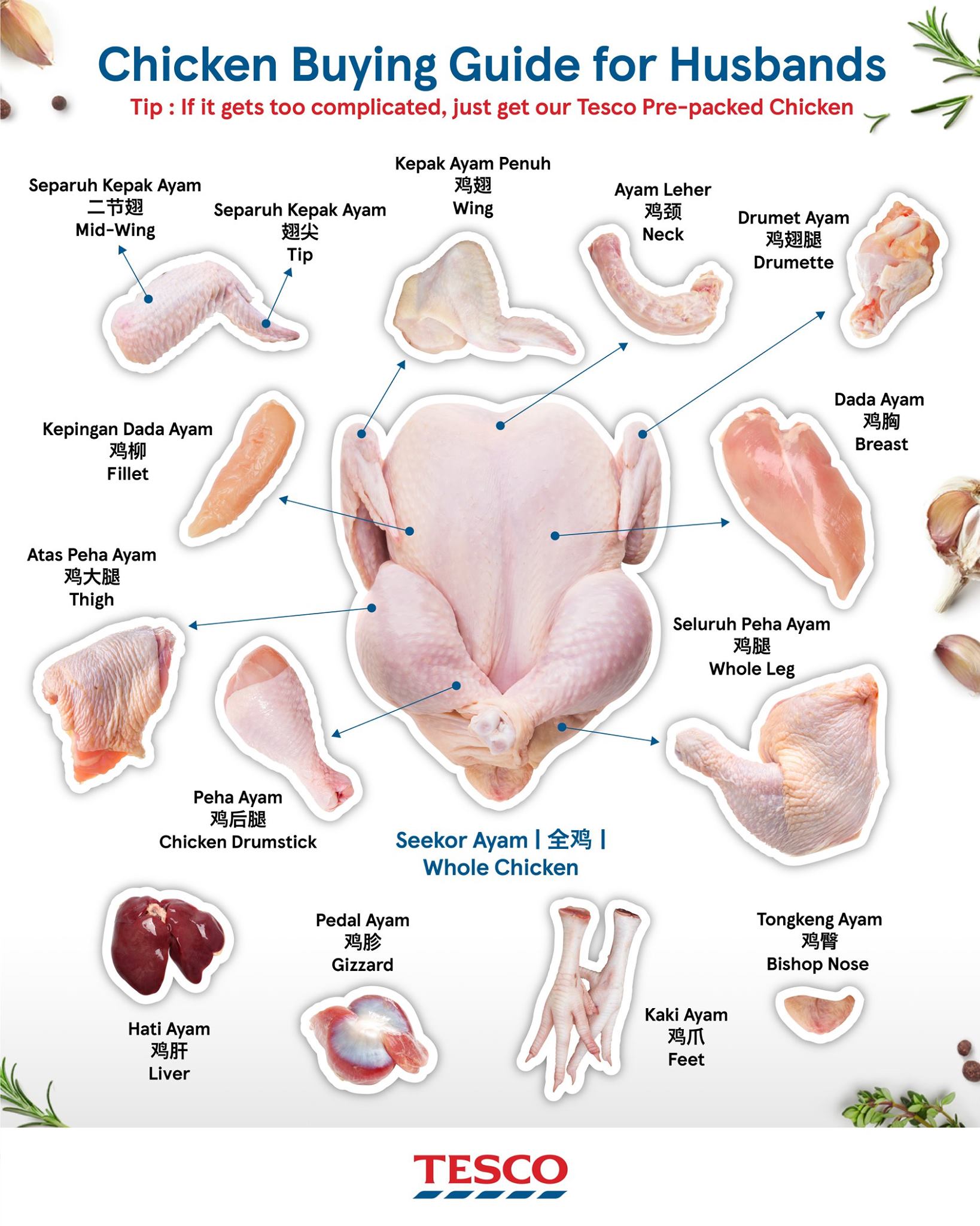 Know your chicken parts.