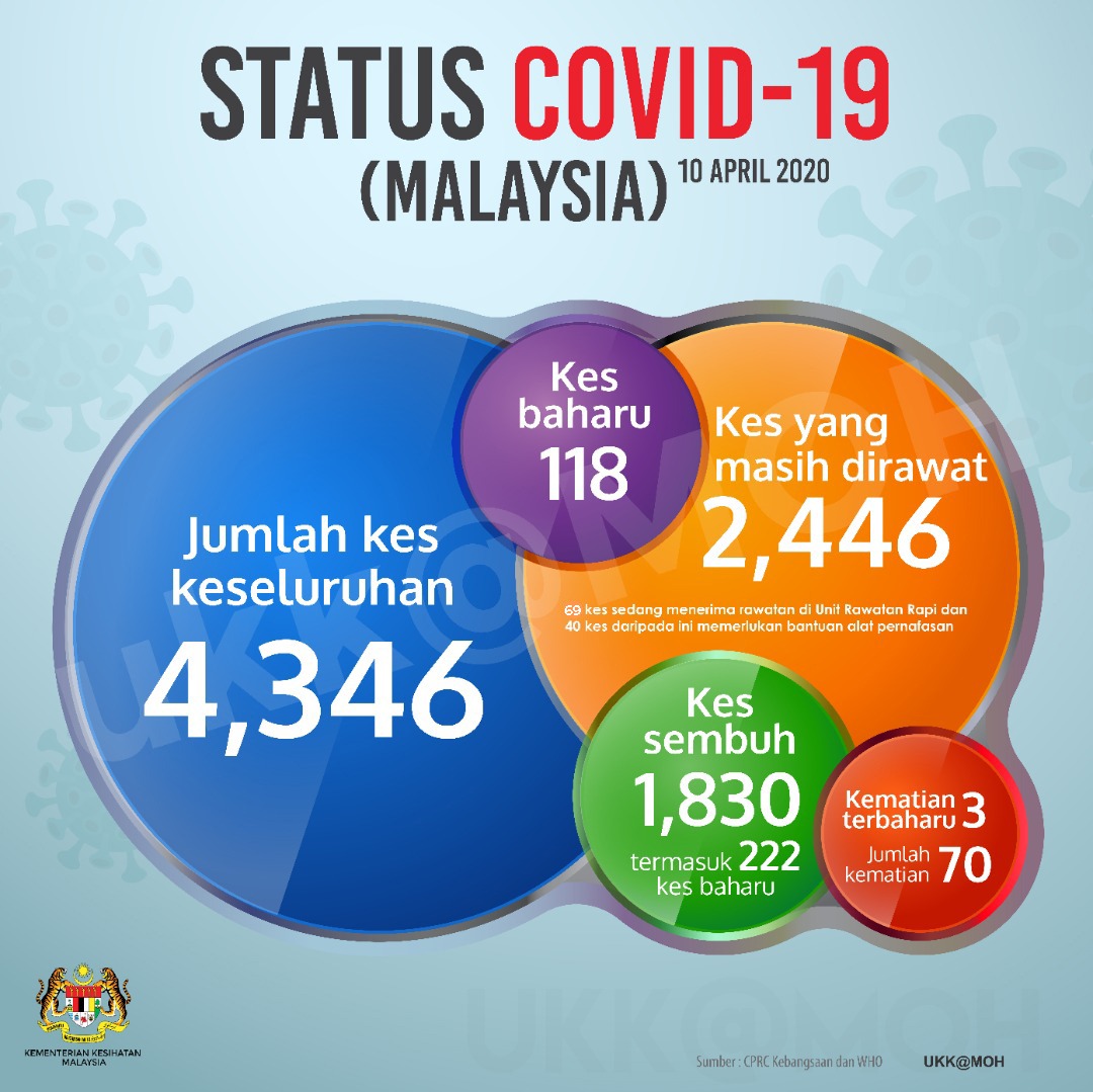 There are more recovered cases today than new cases