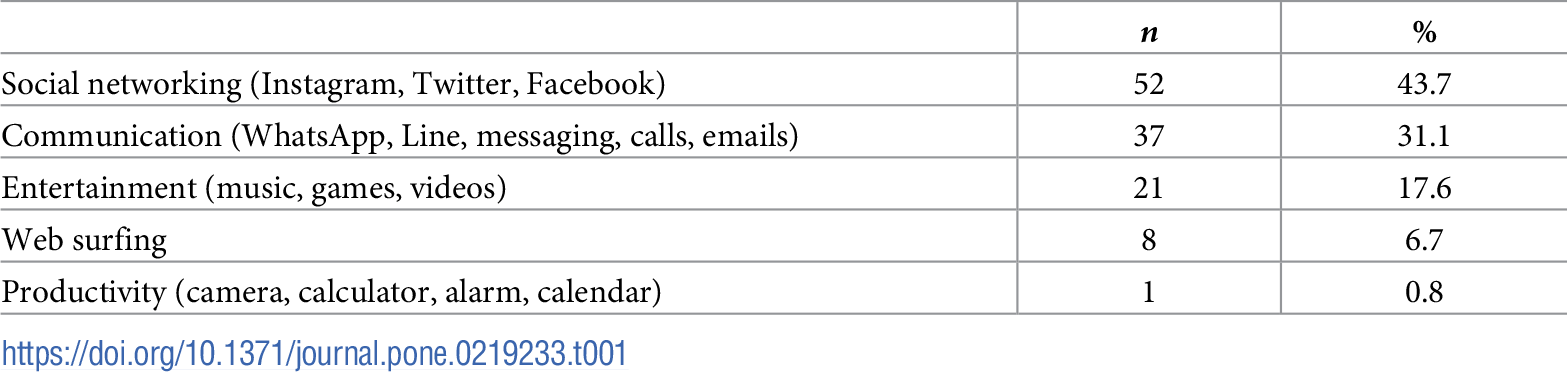 Most frequently used phone feature