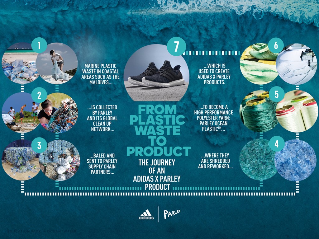 How Adidas turns plastic into sportswear.