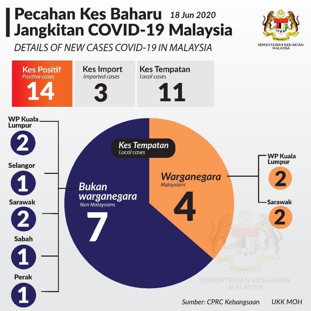 There are active cases still