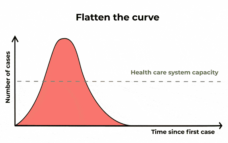 What is flattening the curve?