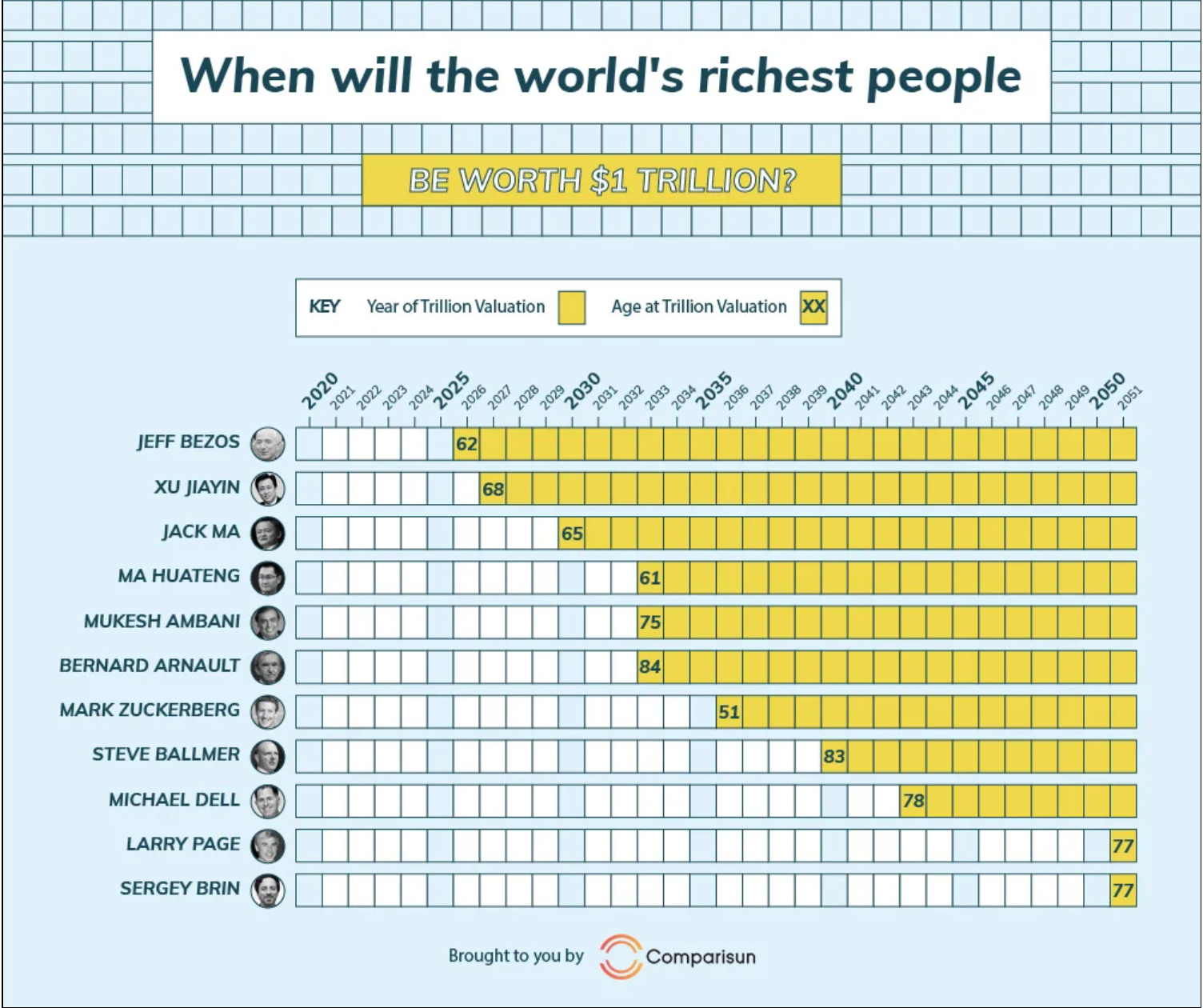 'Trillion Dollar Club' or soon to be, according to Comparisun