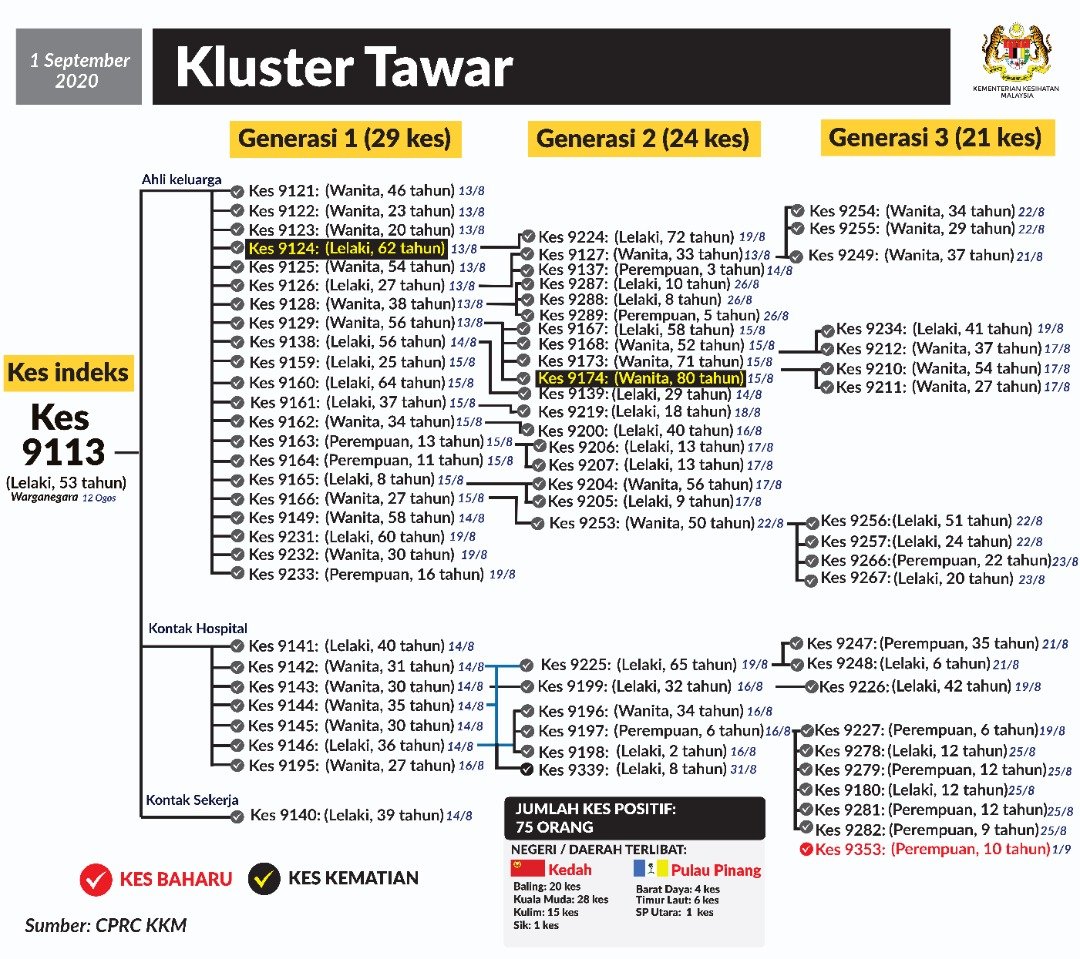 There are currently 75 cases in this cluster.