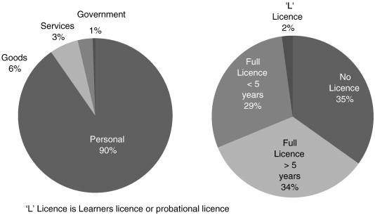 Many fatalities involves those without proper license