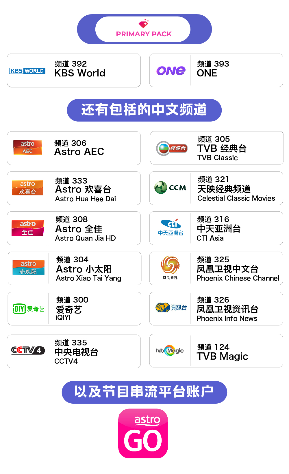 1. KBS World - 频道 392 2. ONE - 频道 393  - 还有包括的中文频道： 1. Astro AEC - 频道 306 2. Astro 欢喜台 (Astro Hua Hee Dai) - 频道 333 3. Astro 全佳 (Astro Quan Jia HD) - 频道 308 4. Astro 小太阳 (Astro Xiao Tai Yang) - 频道 304 5. 爱奇艺  (iQIYI)  - 频道 300 6. TVB 经典台 (TVB Classic) - 频道 305 7. 天映经典频道 (Celestial Classic Movies)  - 频道 321 8. 中天亚洲台 (CTI Asia) - 频道 316 9.凤凰卫视中文台 (Phoenix Chinese Channel)  - 频道 325 10.凤凰卫视资讯台 (Phoenix Info News) - 频道 326 11. 中央电视台 (CCTV4)  - 频道 335  - 以及节目串流平台账户： 1. Astro GO