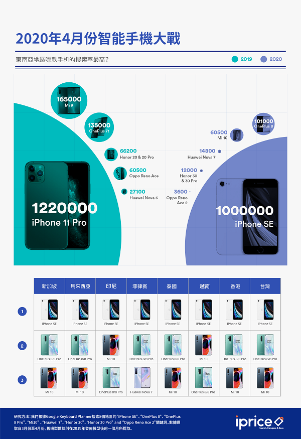 XUAN——肺炎当前,iPhone-SE仍是大马手机市场最大赢家03-(1).png XUAN——肺炎当前,iPhone-SE仍是大马手机市场最大赢家03-(1).png