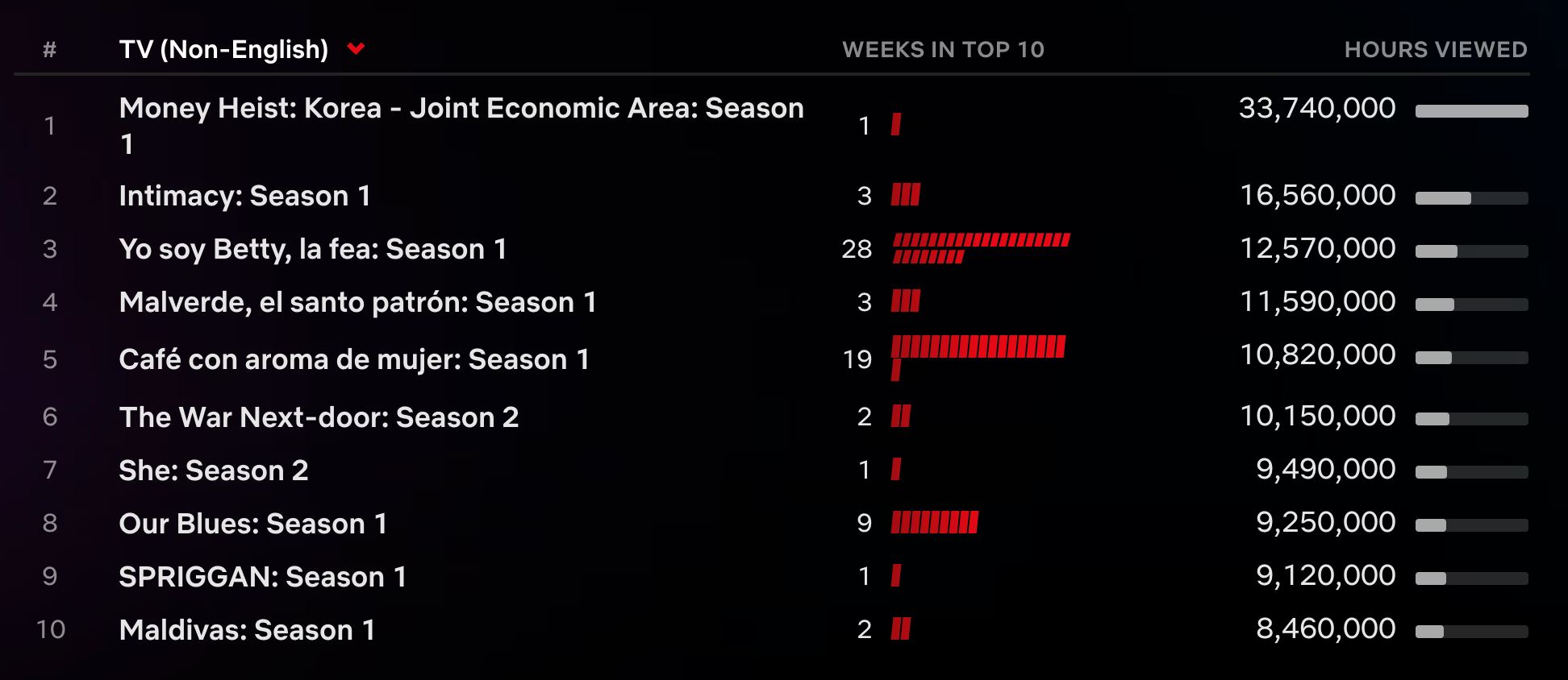 netflix top10