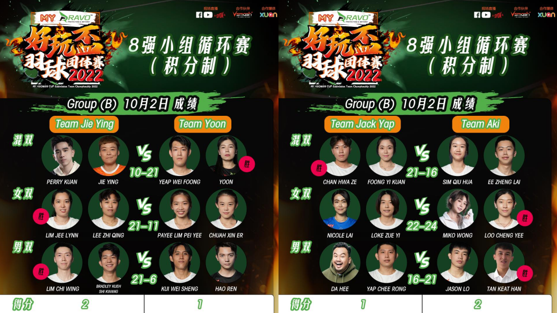 《MY好玩盃羽球团体赛2022》成绩