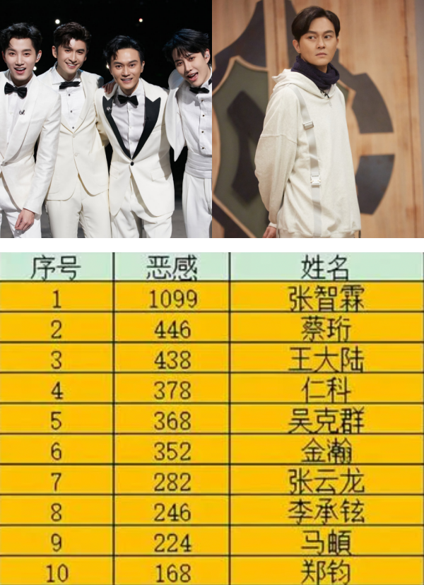 张智霖恶感度第一