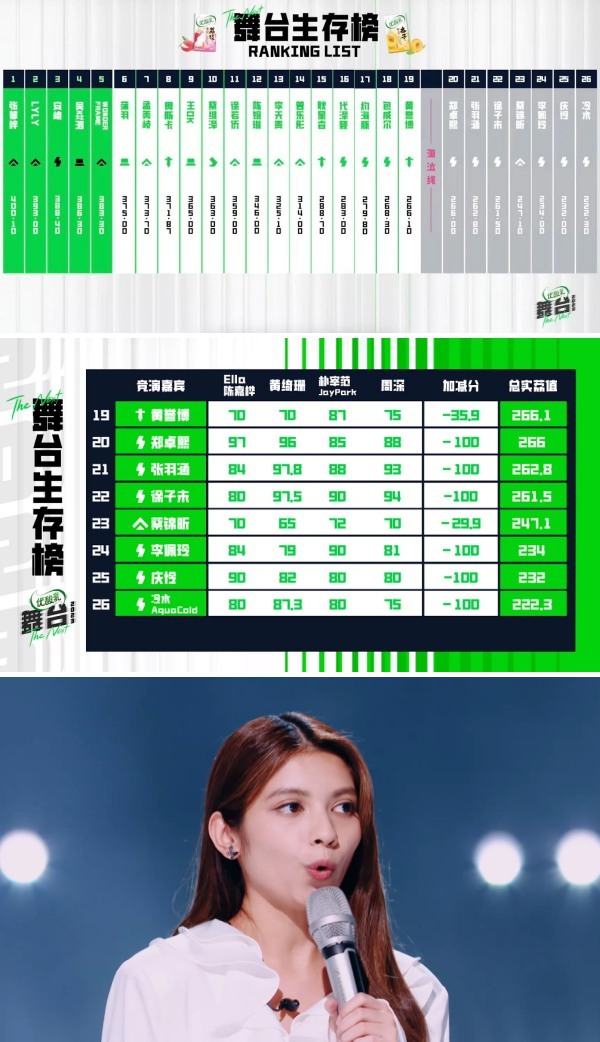 李佩玲掉淘汰边缘