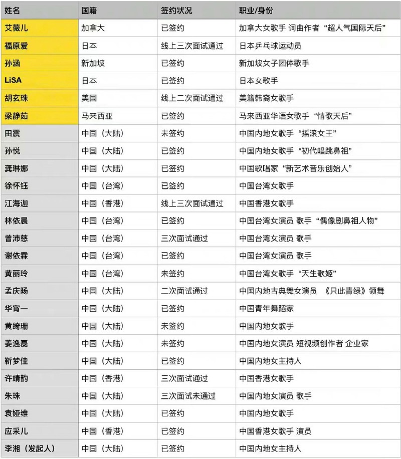 《浪姐4》新名单