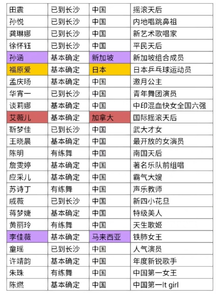 《浪姐4》最新录制名单