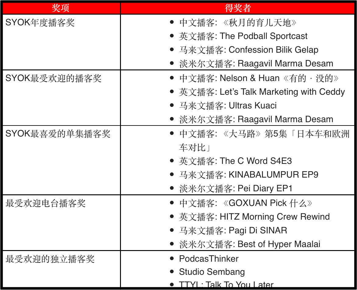 SYOK播客颁奖典礼2022得奖名单出炉