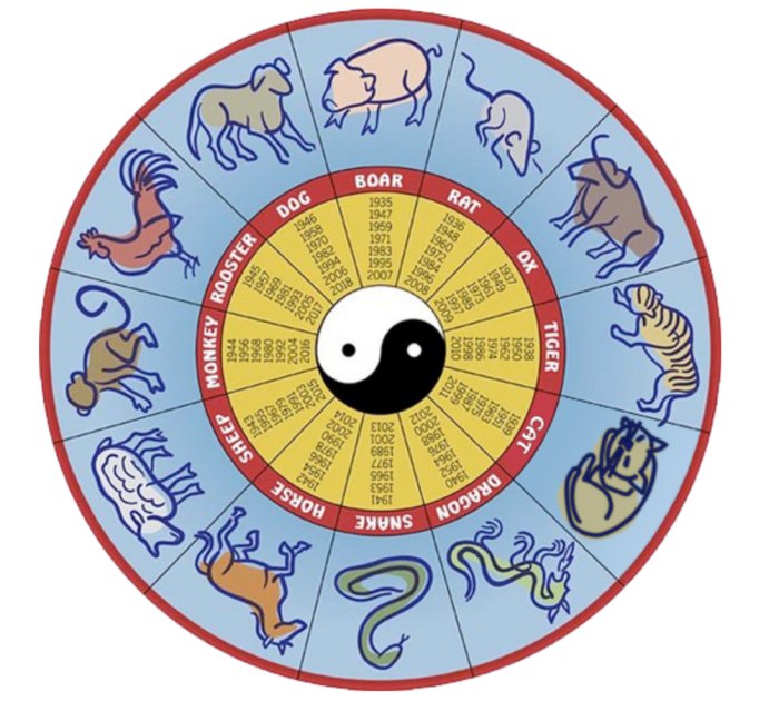 越南十二生肖里没有兔而是猫