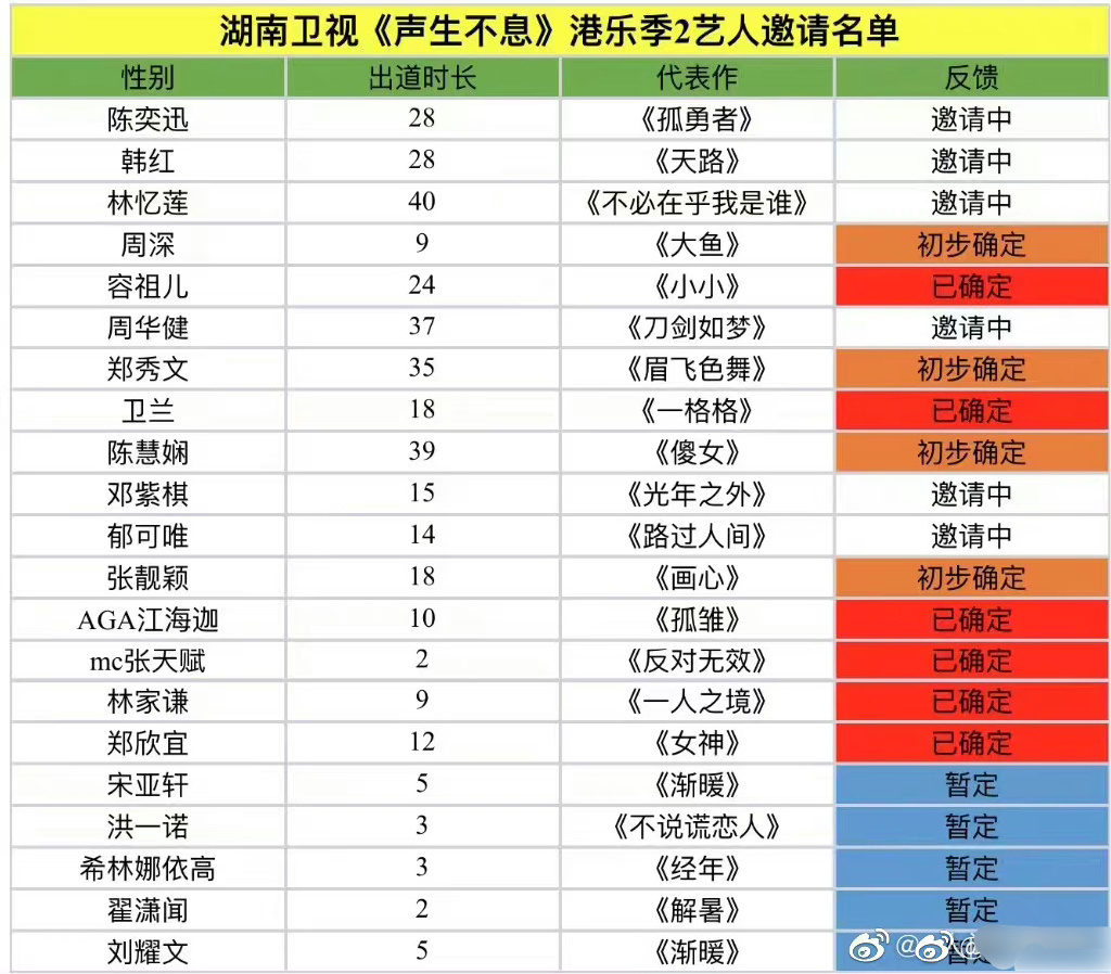 《声生不息·港乐季 2》艺人名单