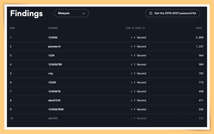 Malaysia Password