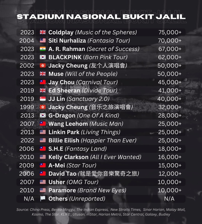 Stadium Nasional Bukit Jalil演唱会人数统计图表