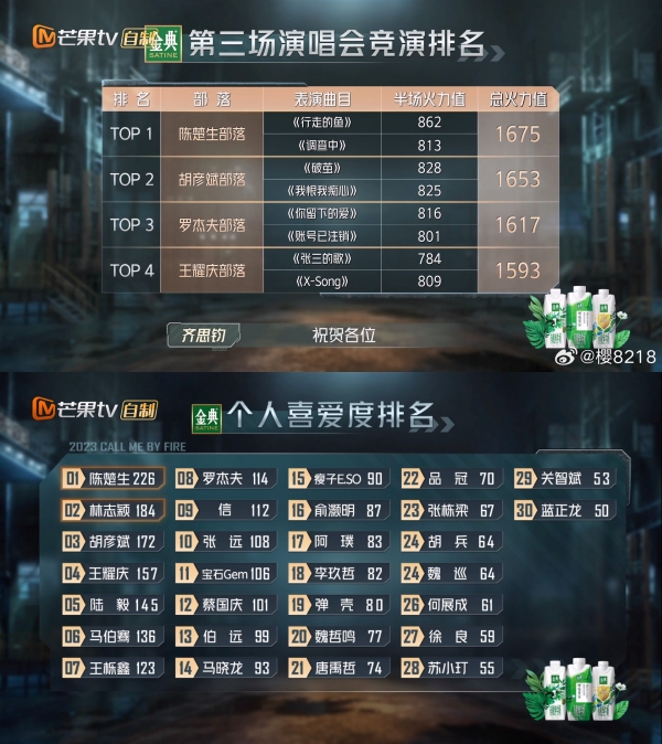 关智斌排倒数第二