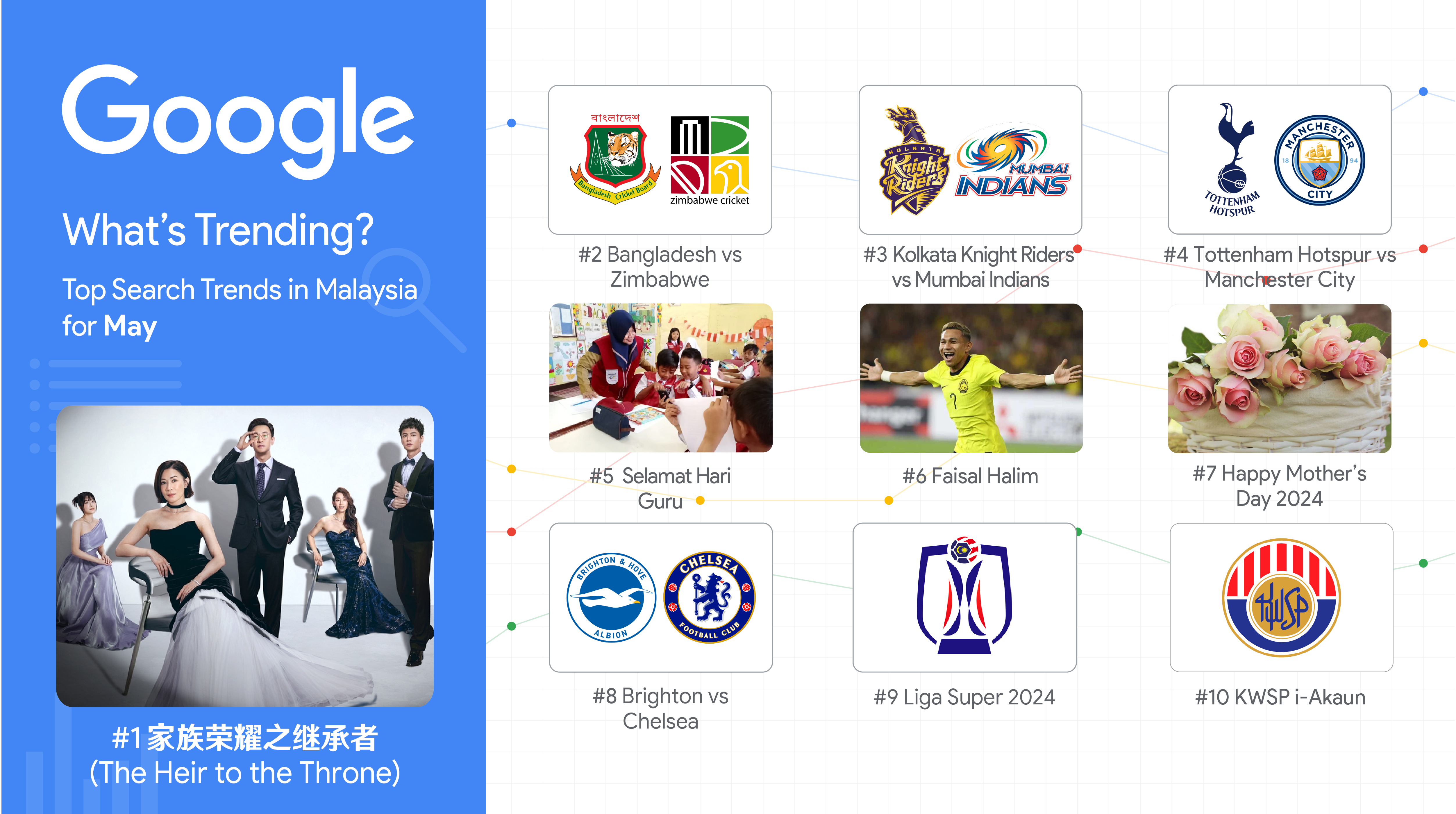 《家族荣耀之继承者》 冲上Google 大马热门搜索TOP 1