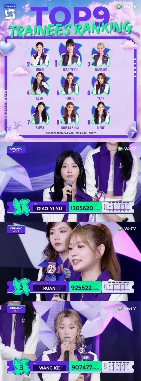 Elyn 升上第4名