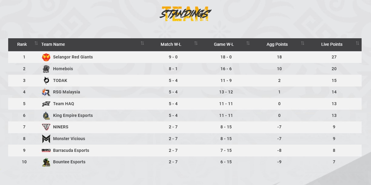 MPL MY S13 Regular Season Final Standing