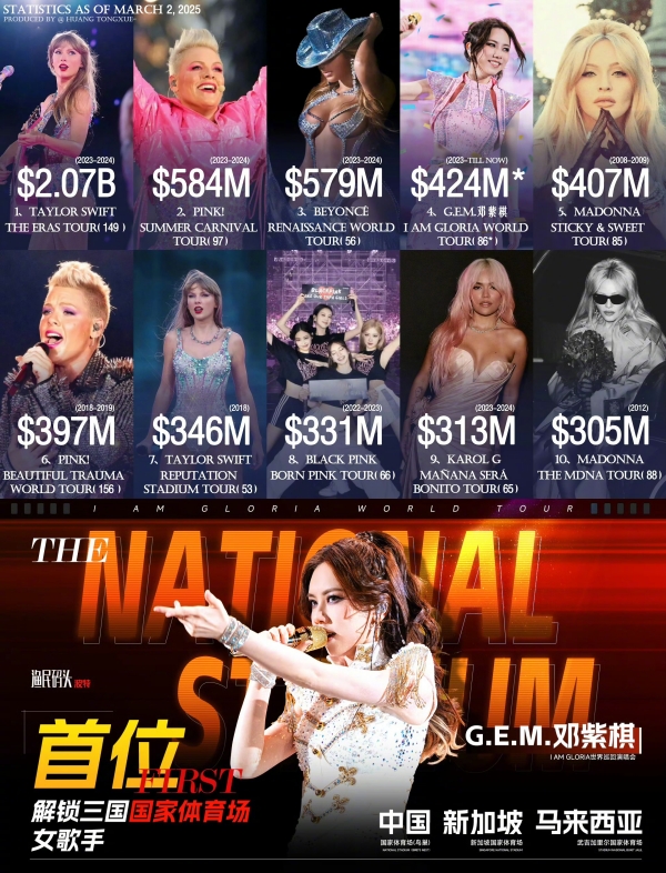 邓紫棋全球巡演票房第四