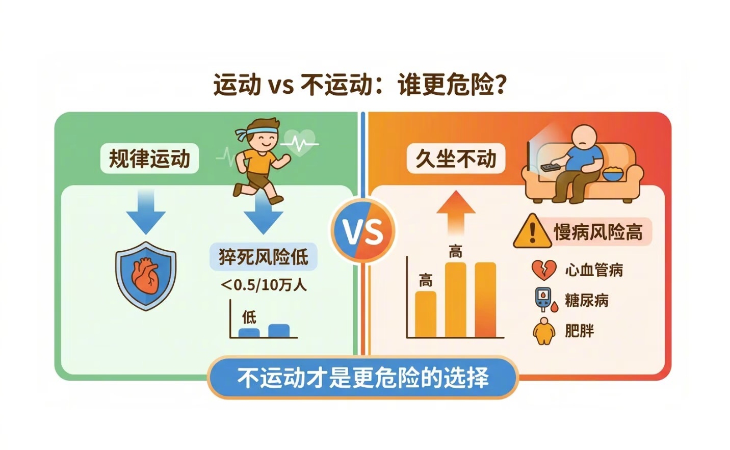 高强度运动猝死风险高！