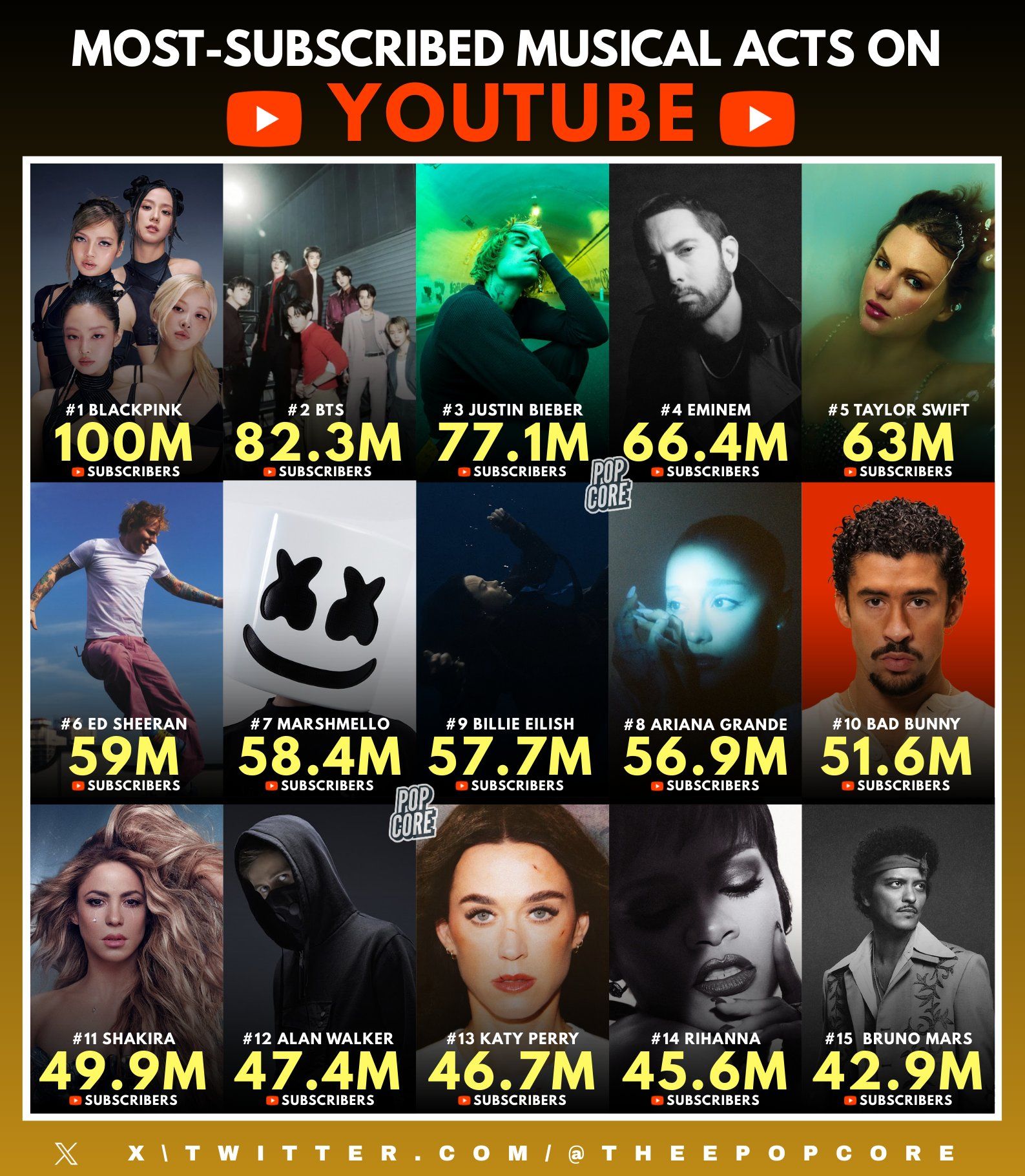 BLACKPINK YouTube订阅量破亿