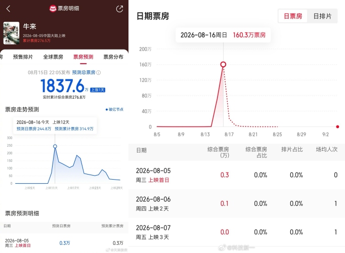 中国动画片《牛来》票房破250万元 传撤档!