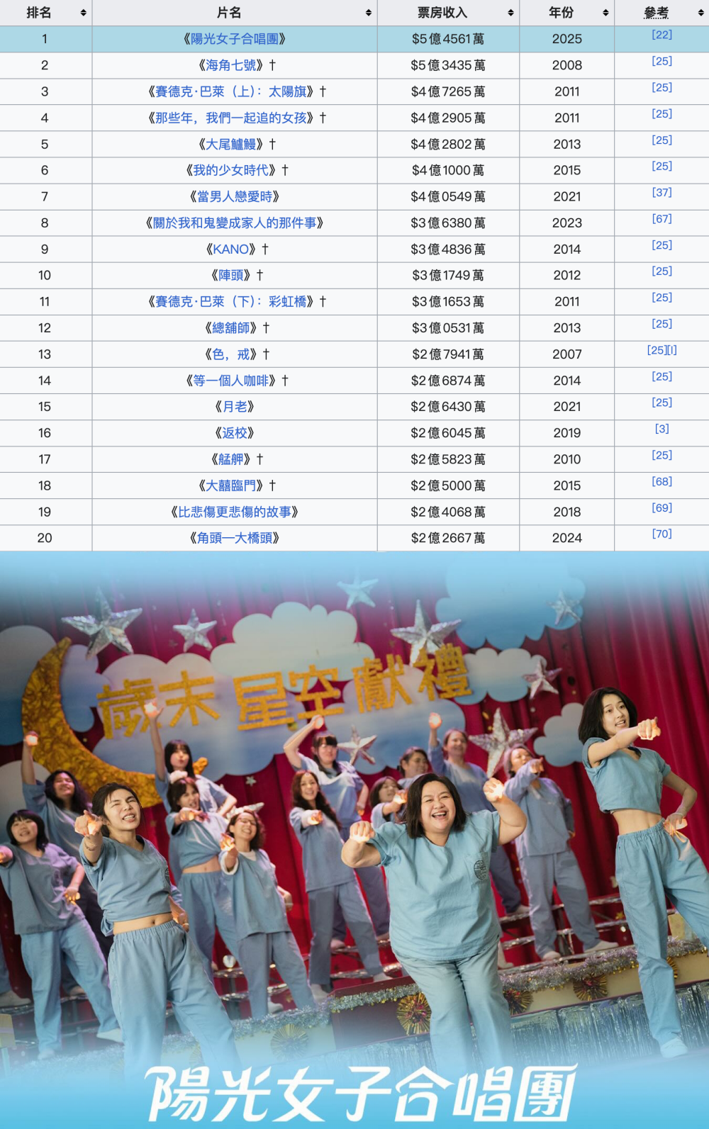 台湾影史票房冠军!